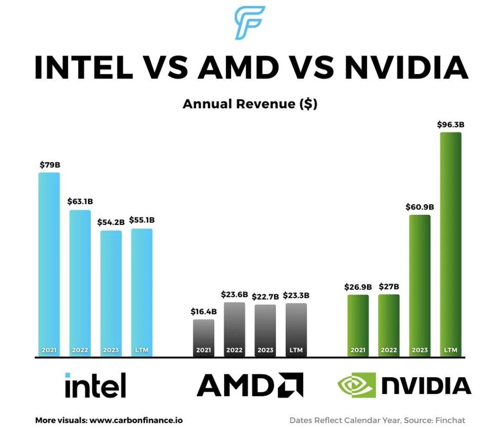 Intel’s Market Position in GPU Folding Competing Against AMD and NVIDIA!