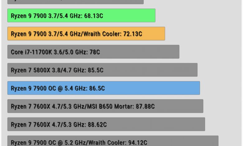 Troubleshooting High Idle Temperatures in Ryzen 9 7900X!