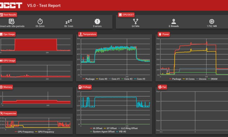 Understanding CPU Stress Tests!